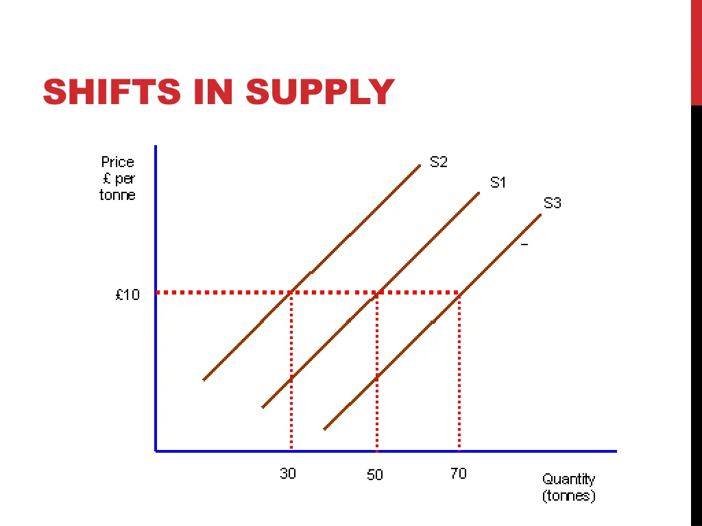 shifts in supply