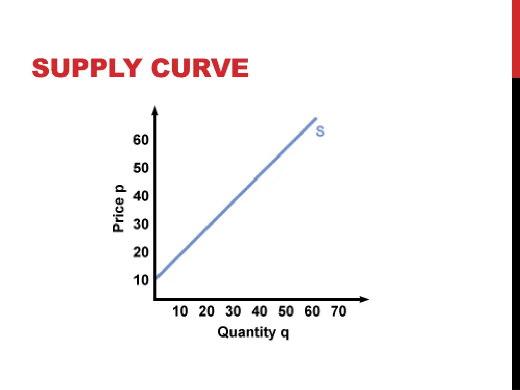 supply curve