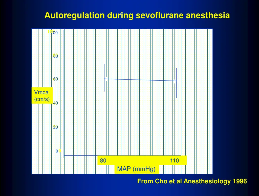 autoregulation during sevoflurane anesthesia