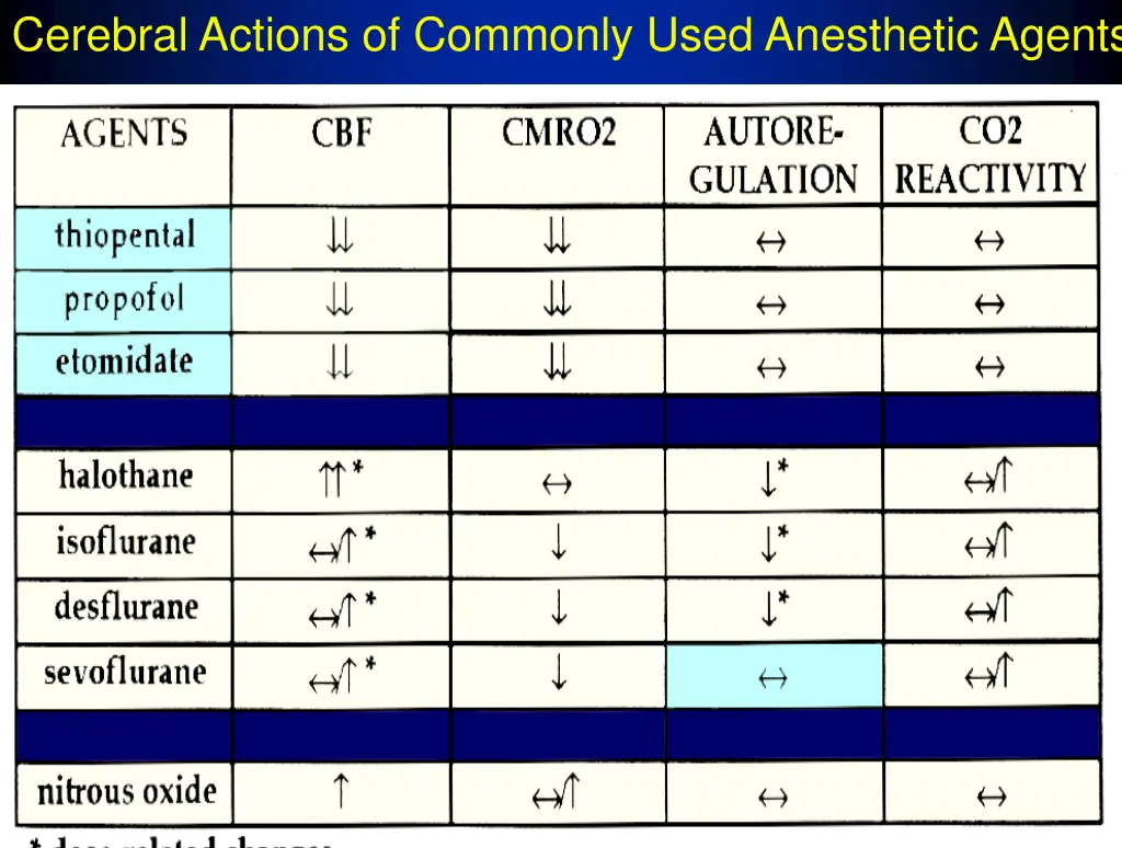 cerebral actions of commonly used anesthetic