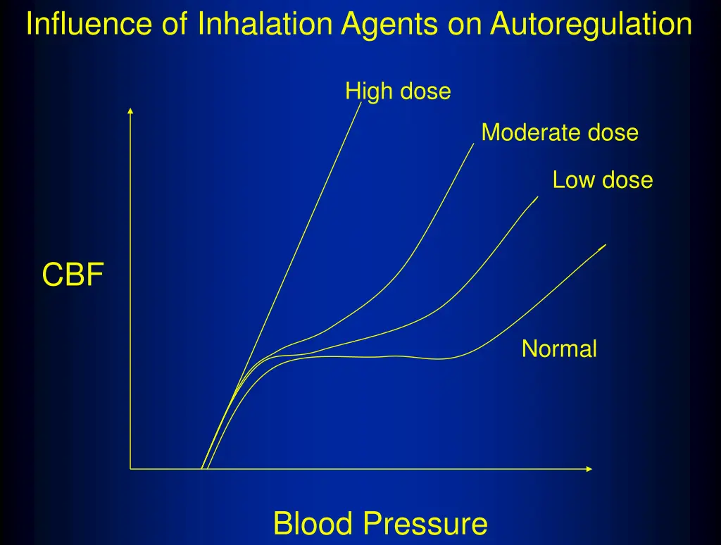 influence of inhalation agents on autoregulation