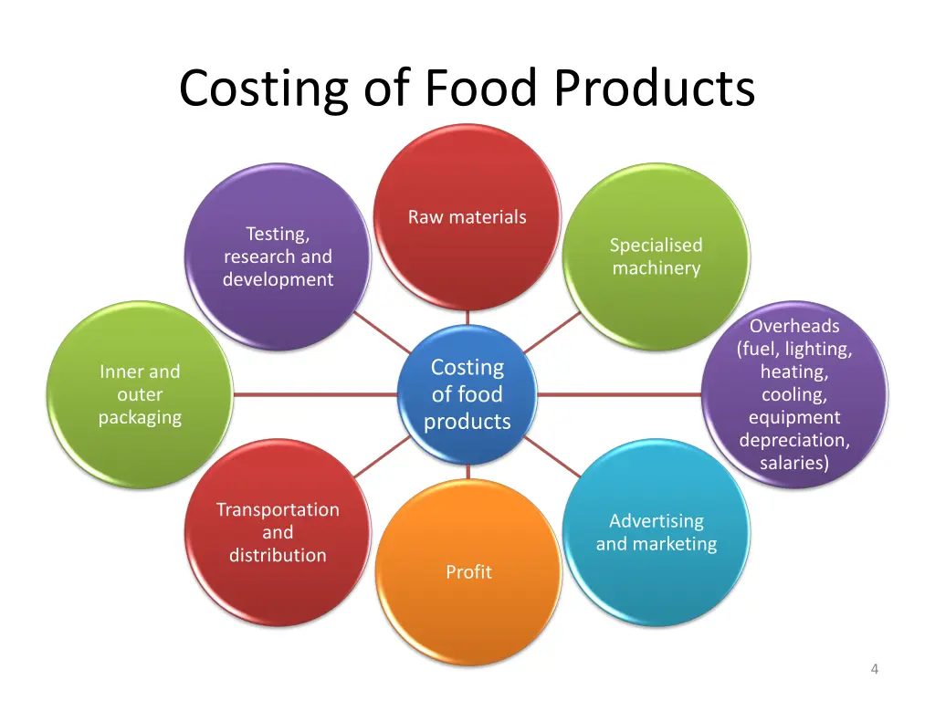 costing of food products 1