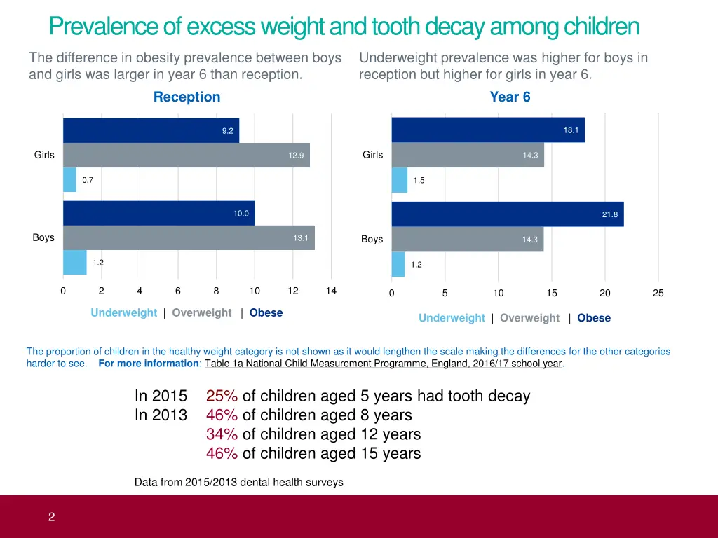 prevalence of excess weight and tooth decay among