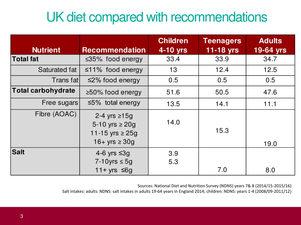 uk diet compared with recommendations