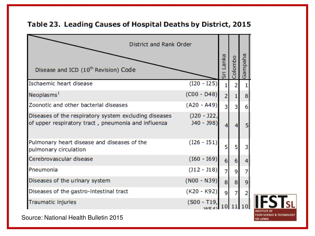 source national health bulletin 2015