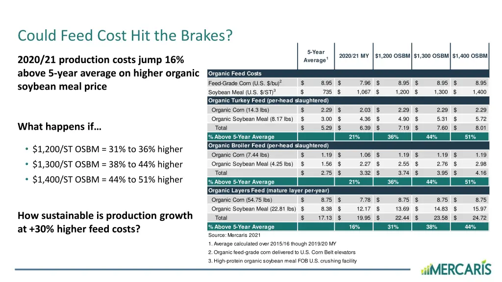 could feed cost hit the brakes