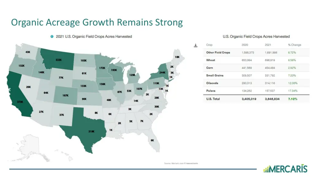 organic acreage growth remains strong