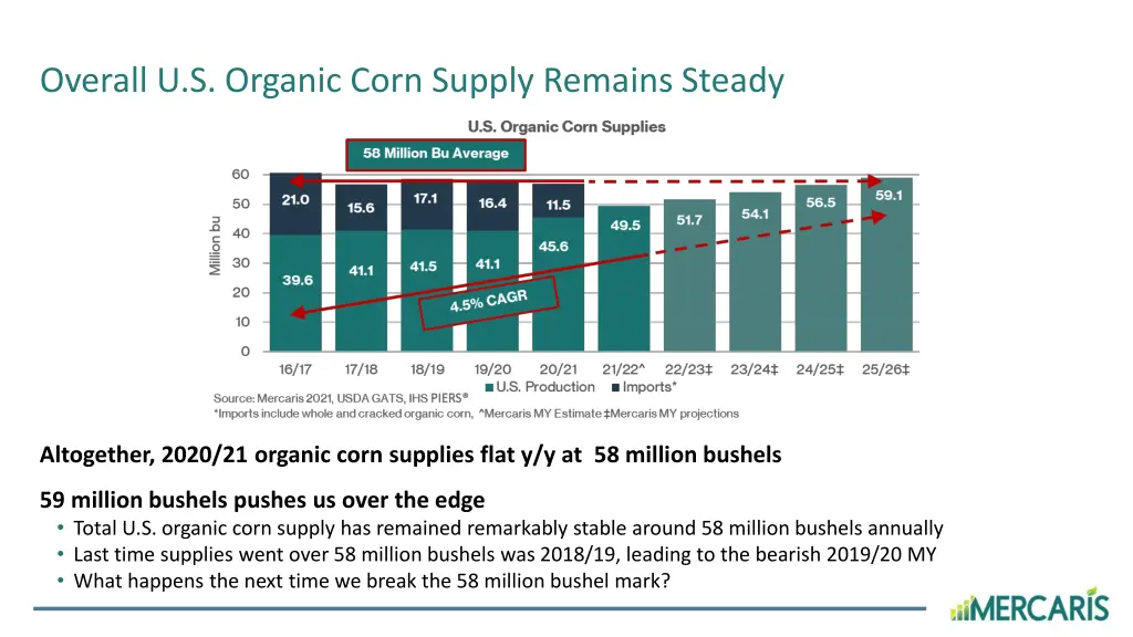 overall u s organic corn supply remains steady