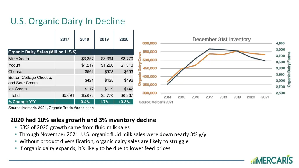 u s organic dairy in decline