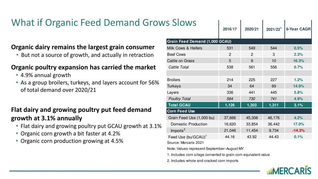 what if organic feed demand grows slows