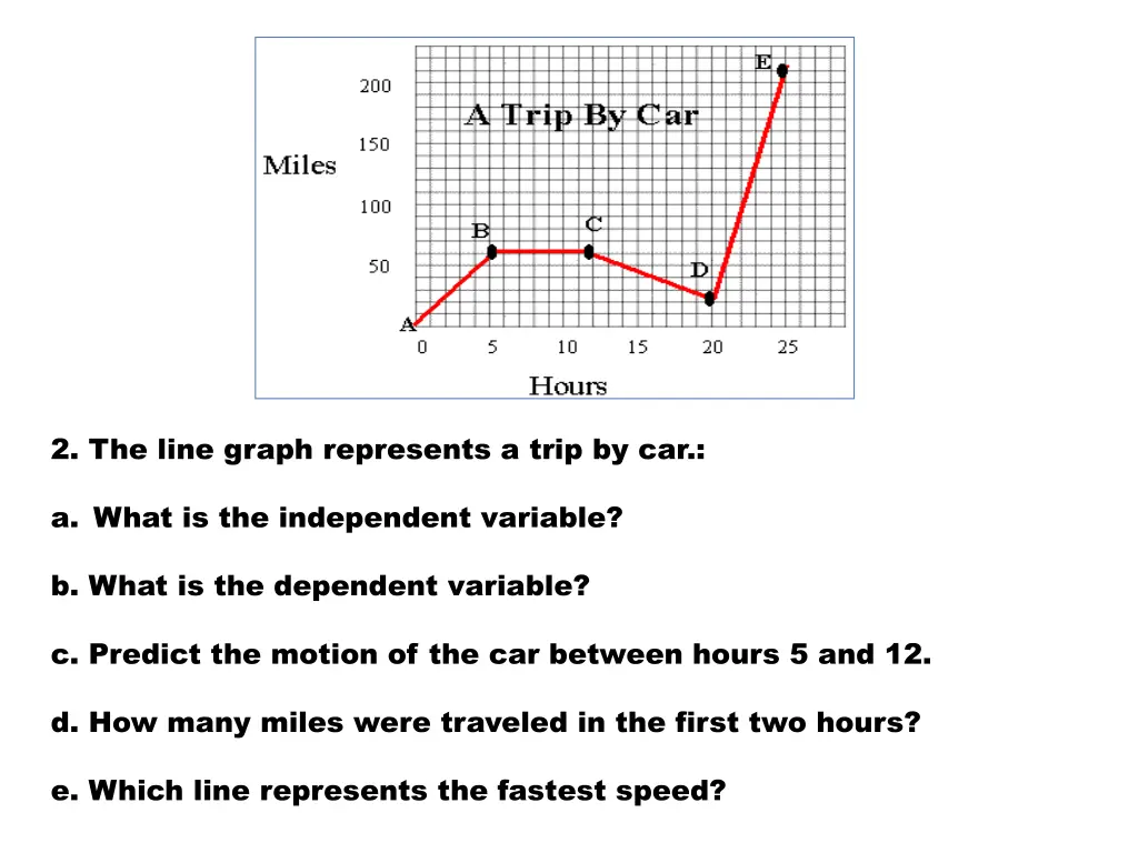 2 the line graph represents a trip by car