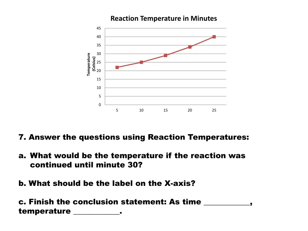 reaction temperature in minutes