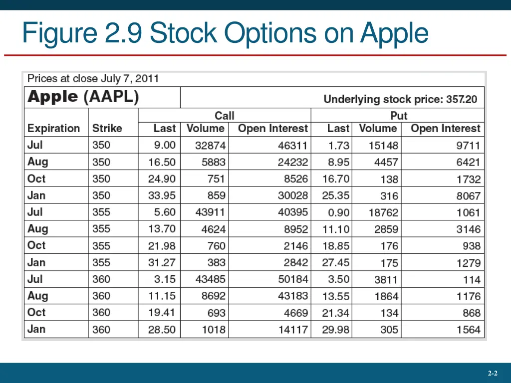 figure 2 9 stock options on apple