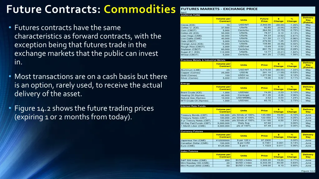 future contracts commodities