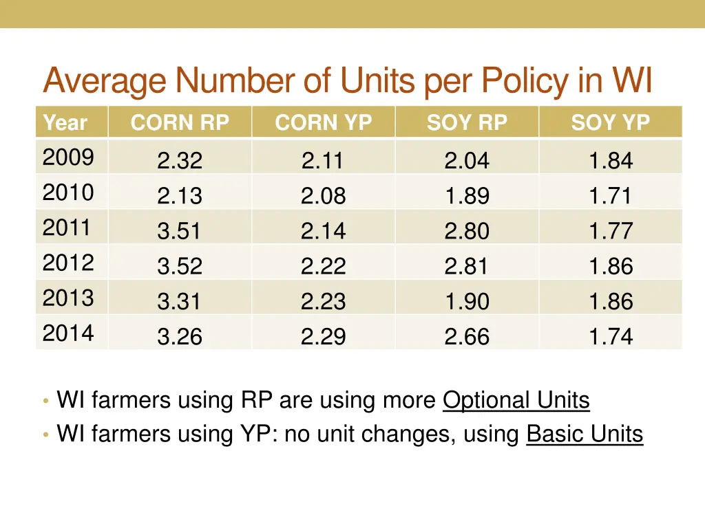 average number of units per policy in wi year