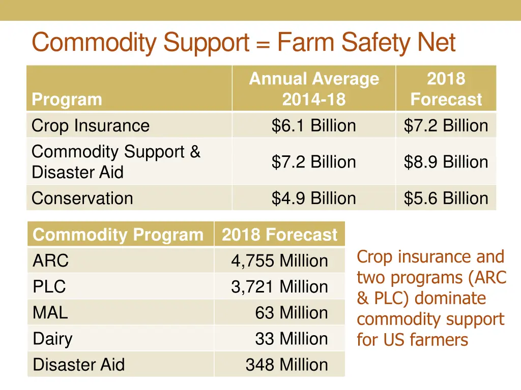 commodity support farm safety net