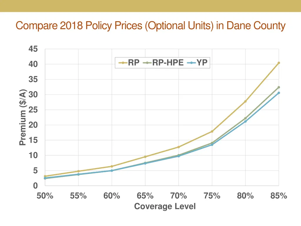 compare 2018 policy prices optional units in dane