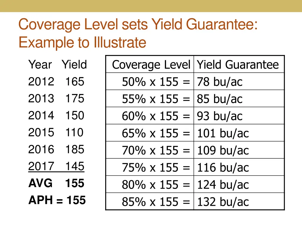 coverage level sets yield guarantee example