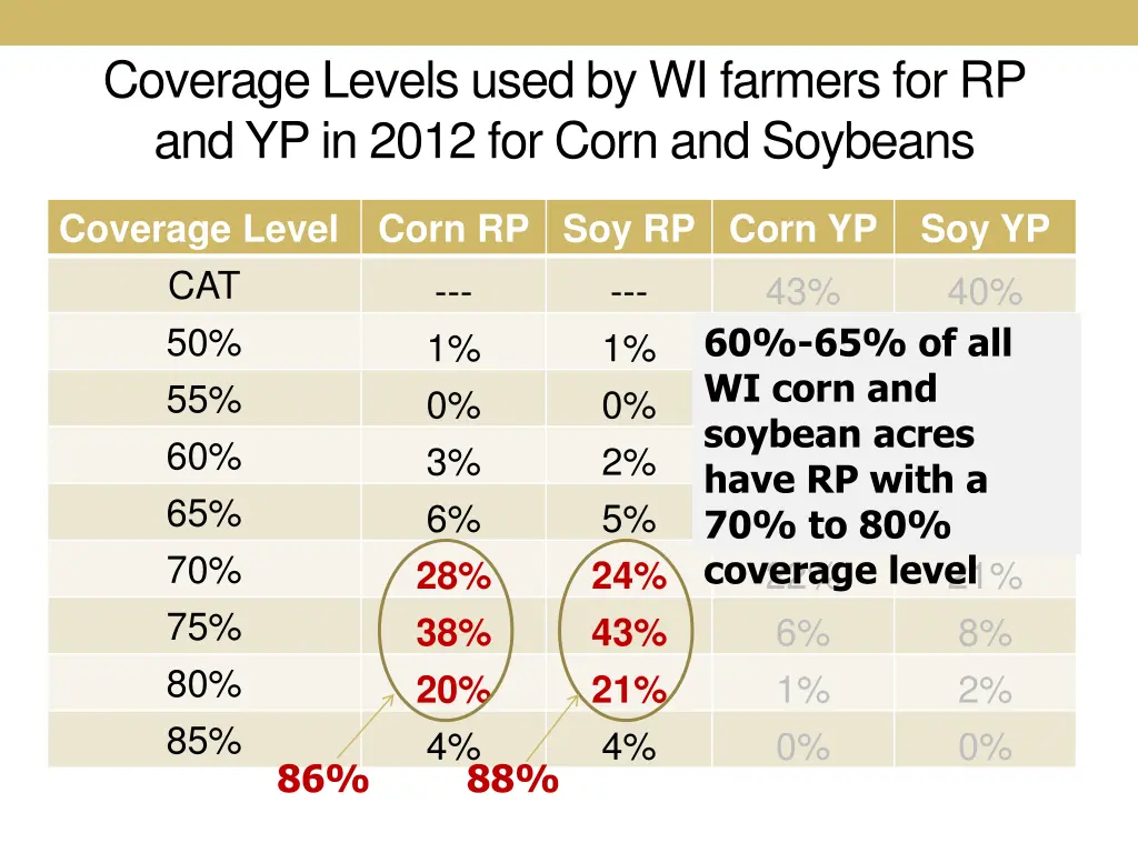 coverage levels used by wi farmers 1