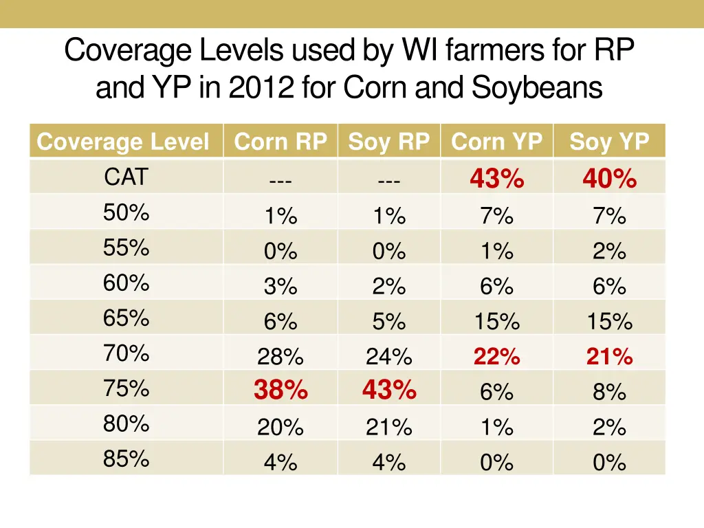 coverage levels used by wi farmers