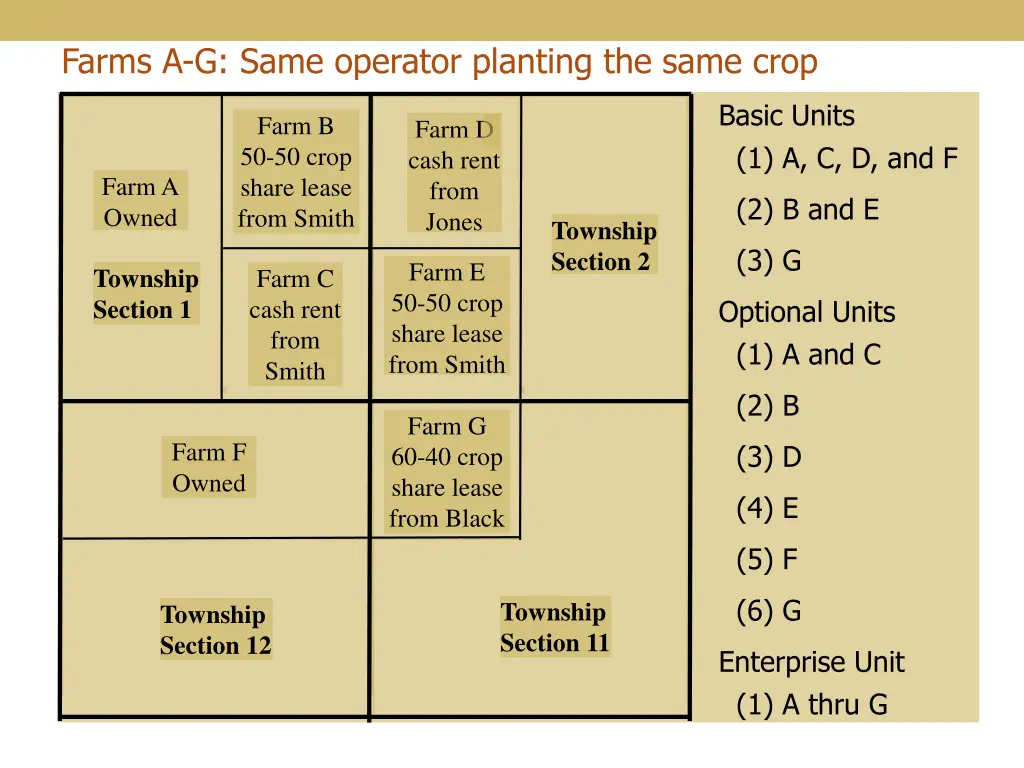 farms a g same operator planting the same crop