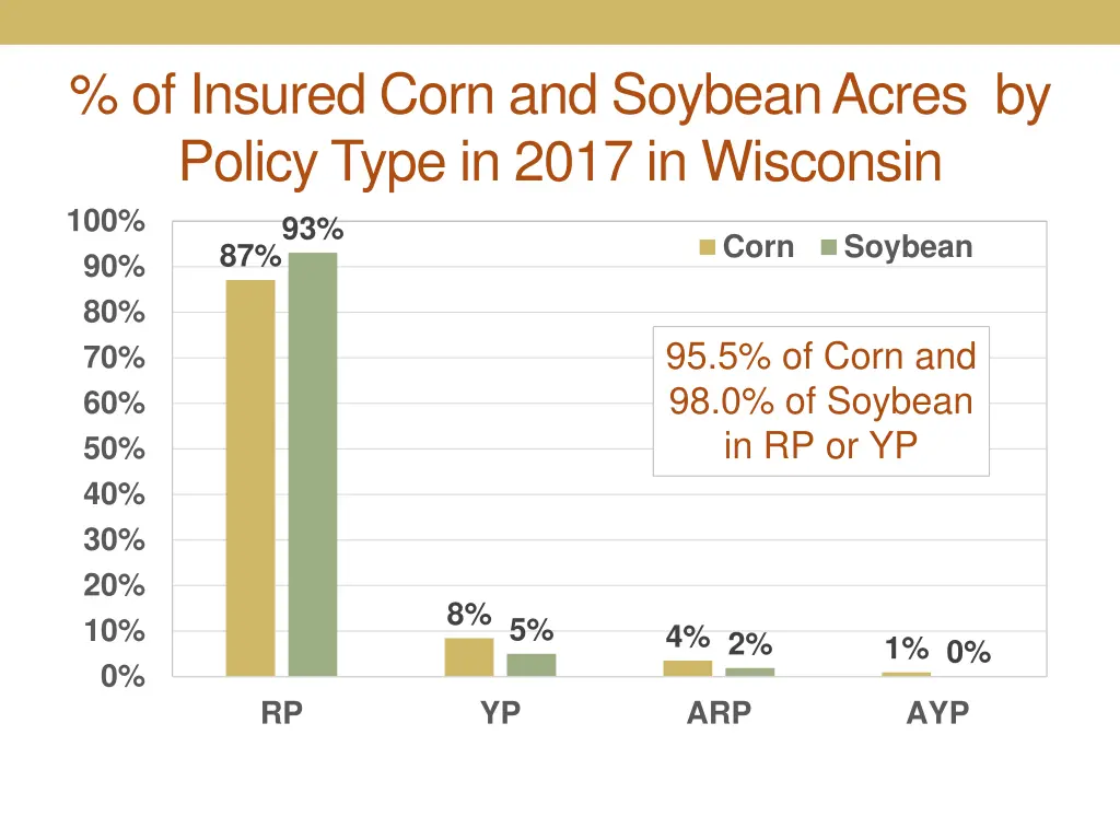 of insured corn and soybean acres by policy type