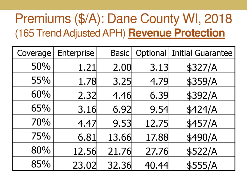 premiums a dane county wi 2018 165 trend adjusted 1