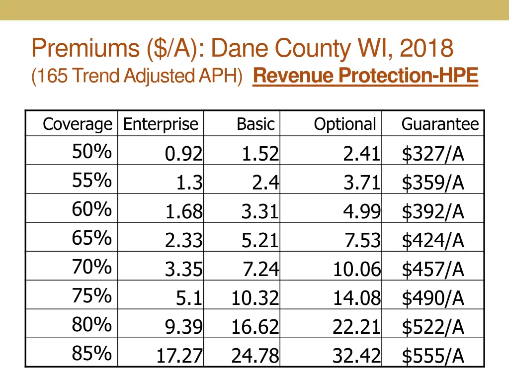 premiums a dane county wi 2018 165 trend adjusted 2