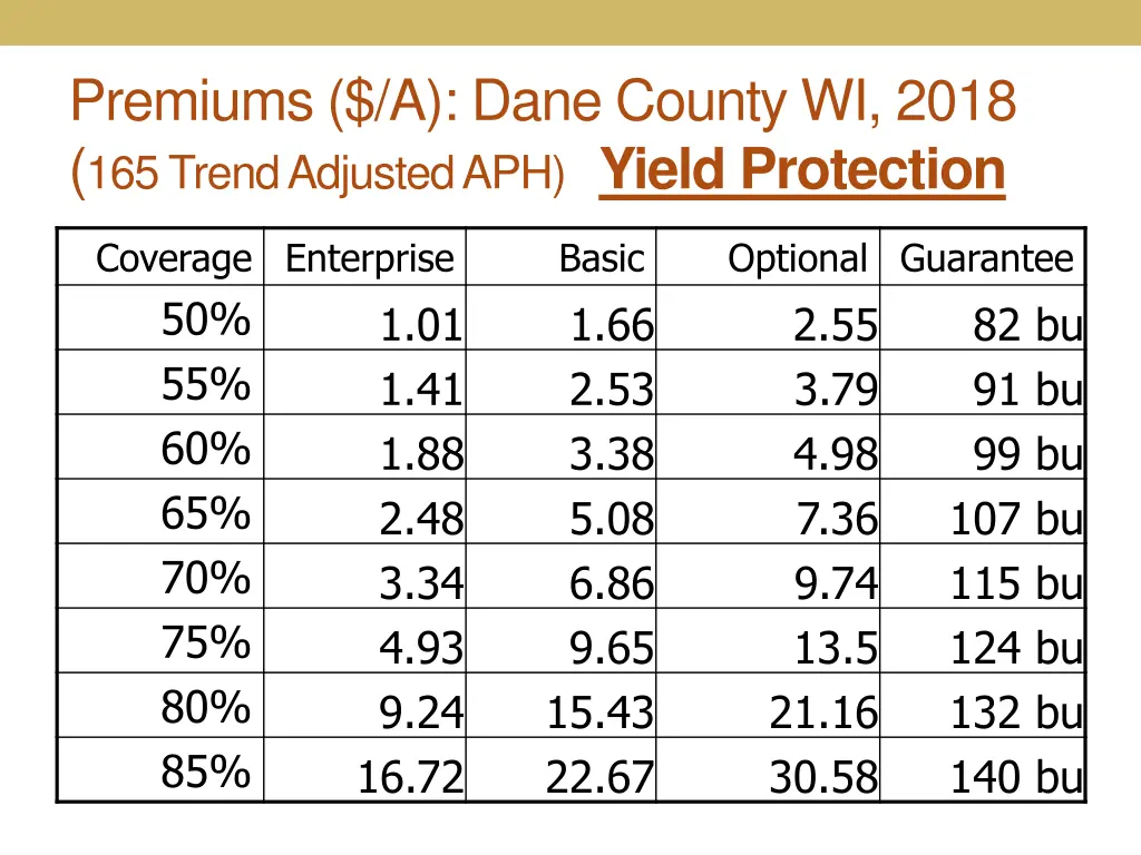 premiums a dane county wi 2018 165 trend adjusted