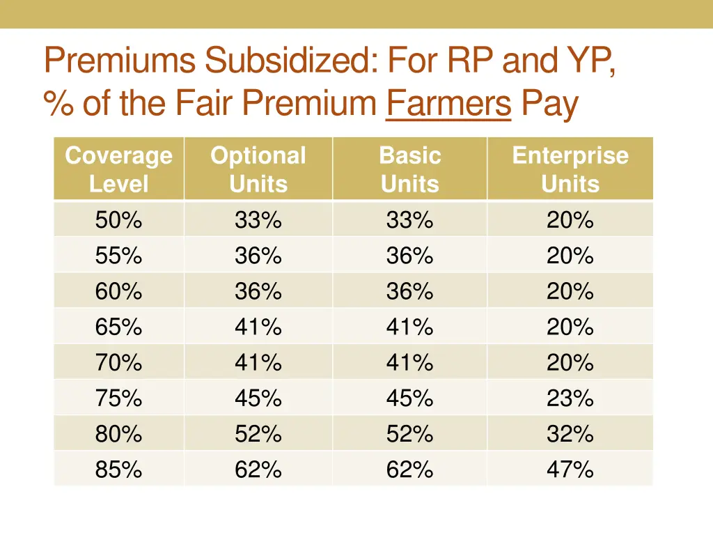 premiums subsidized for rp and yp of the fair