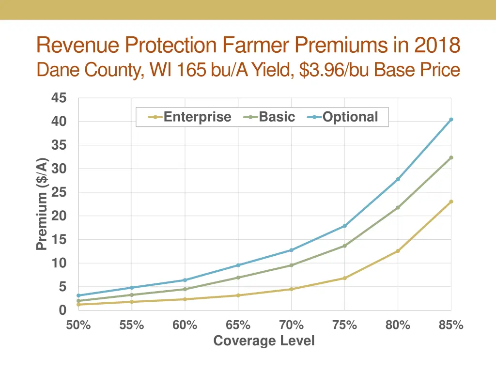 revenue protection farmer premiums in 2018 dane