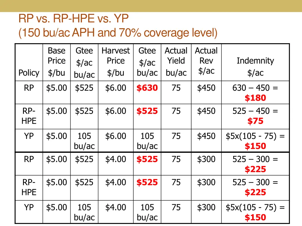 rp vs rp hpe vs yp 150 bu ac aph and 70 coverage