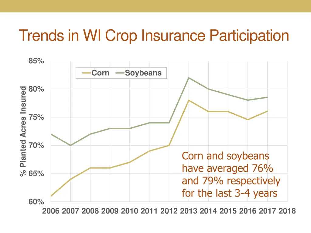 trends in wi crop insurance participation