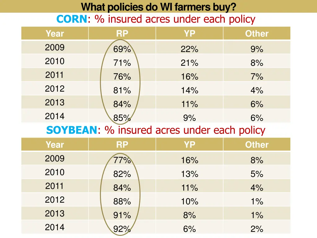 what policies do wi farmers buy