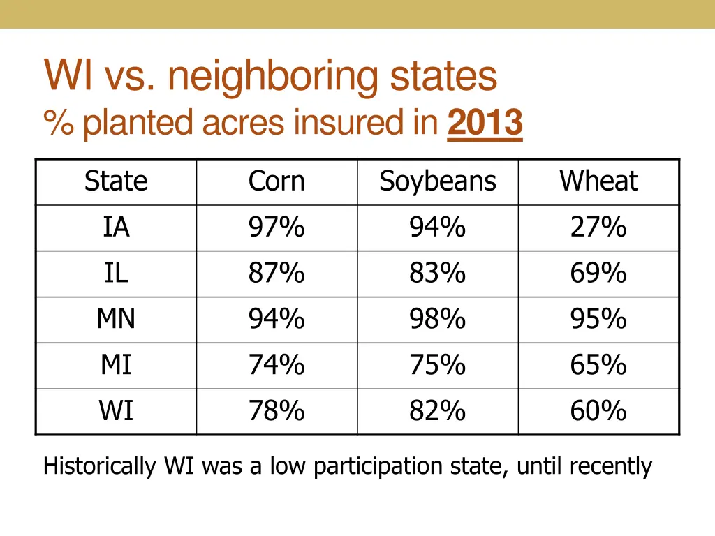 wi vs neighboring states planted acres insured