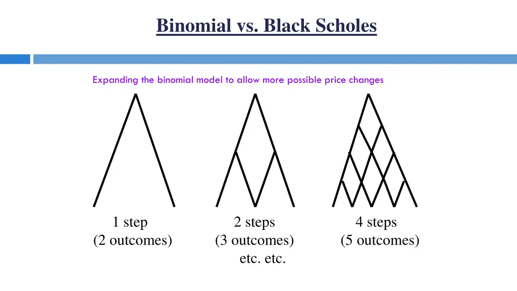 binomial vs black scholes