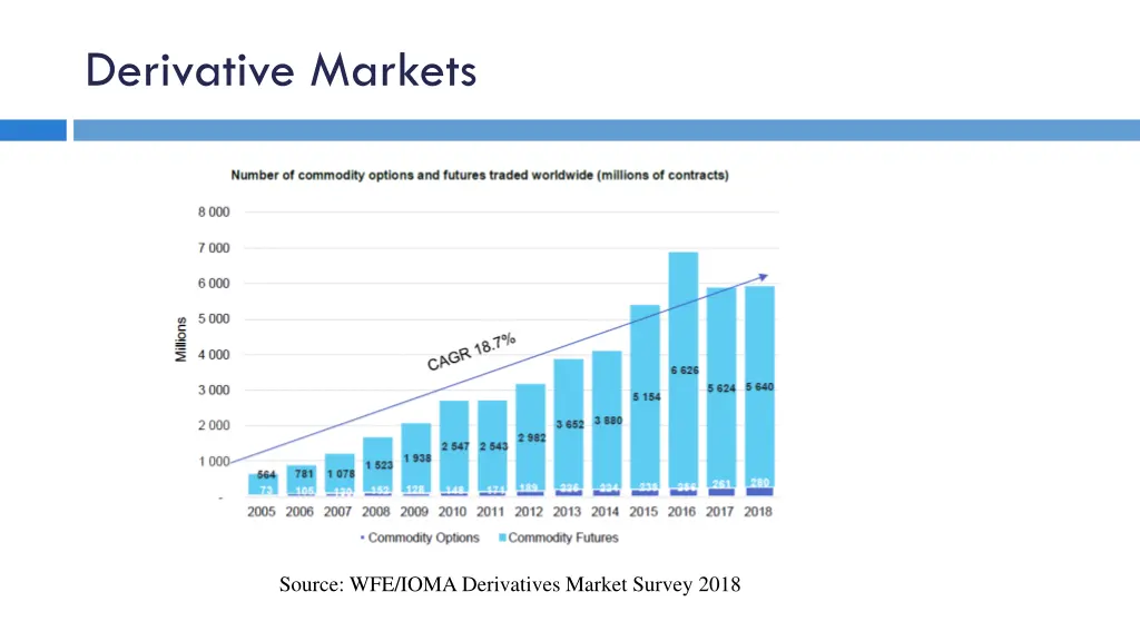 derivative markets 7