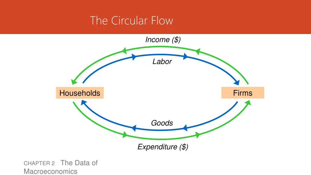 the circular flow