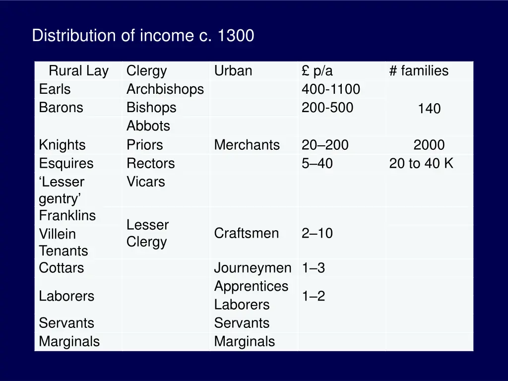 distribution of income c 1300