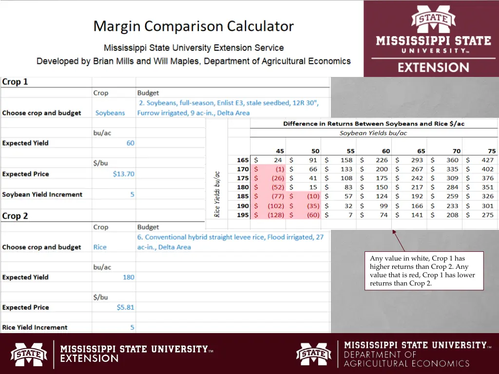 any value in white crop 1 has higher returns than