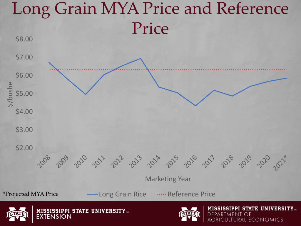 long grain mya price and reference price 8 00