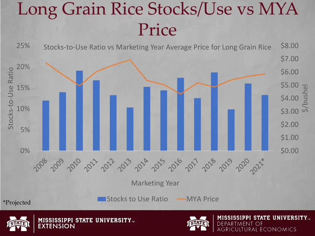 long grain rice stocks use vs mya price 25 stocks