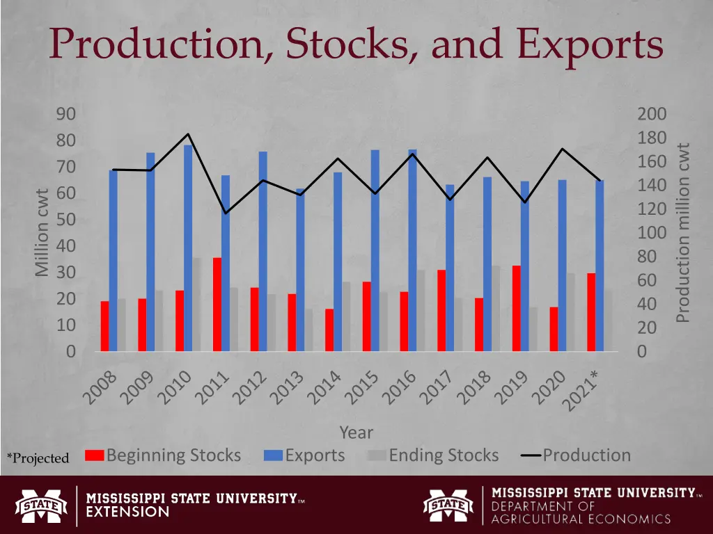 production stocks and exports