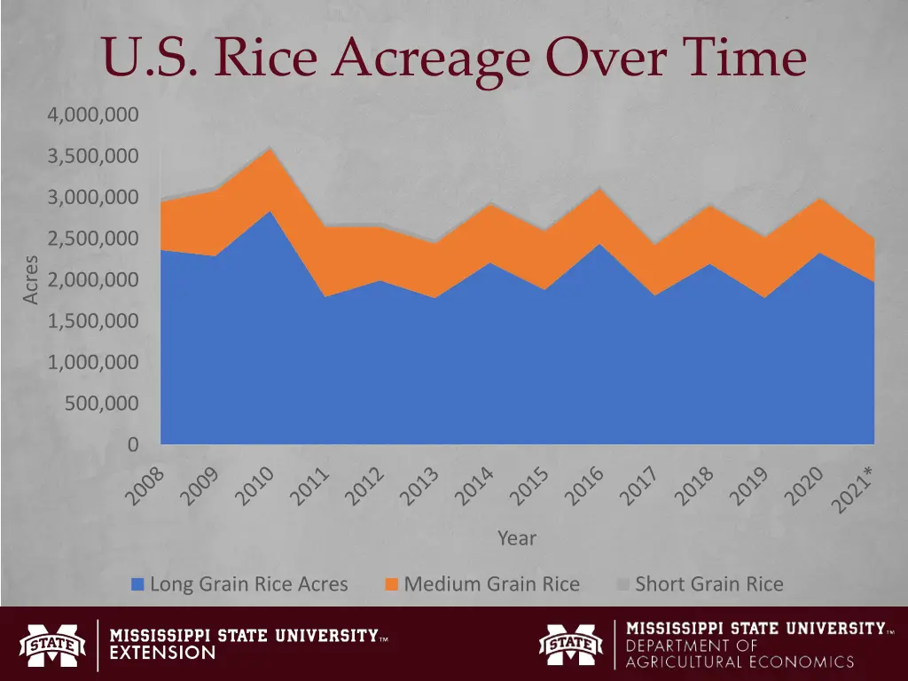 u s rice acreage over time