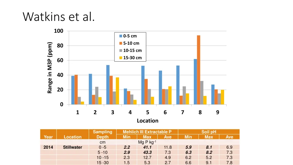 9 on farm no till wheat p response studies