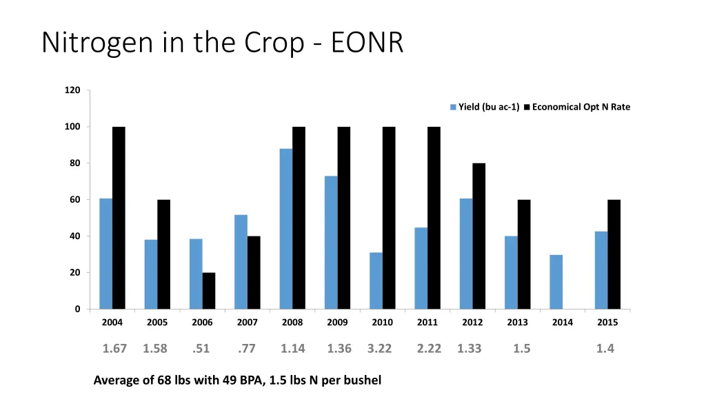 nitrogen in the crop eonr 1