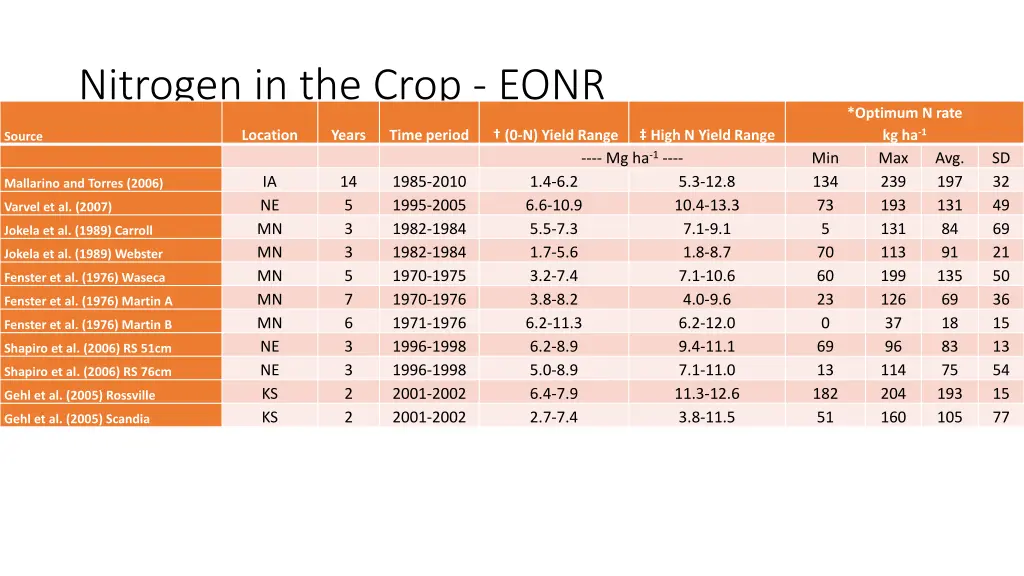 nitrogen in the crop eonr