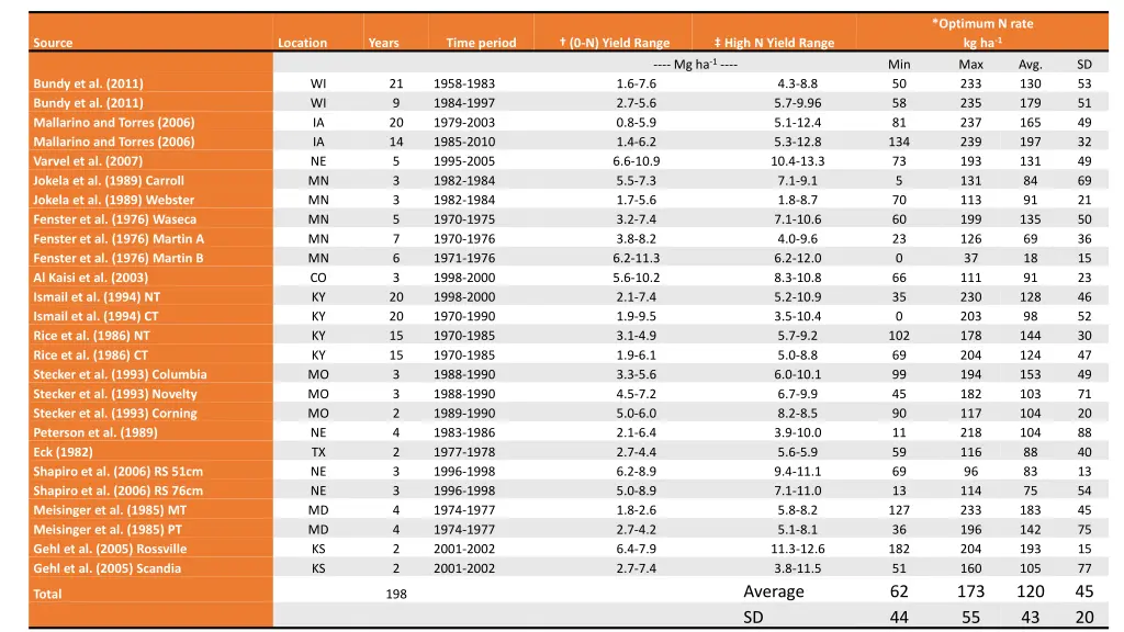 optimum n rate kg ha 1