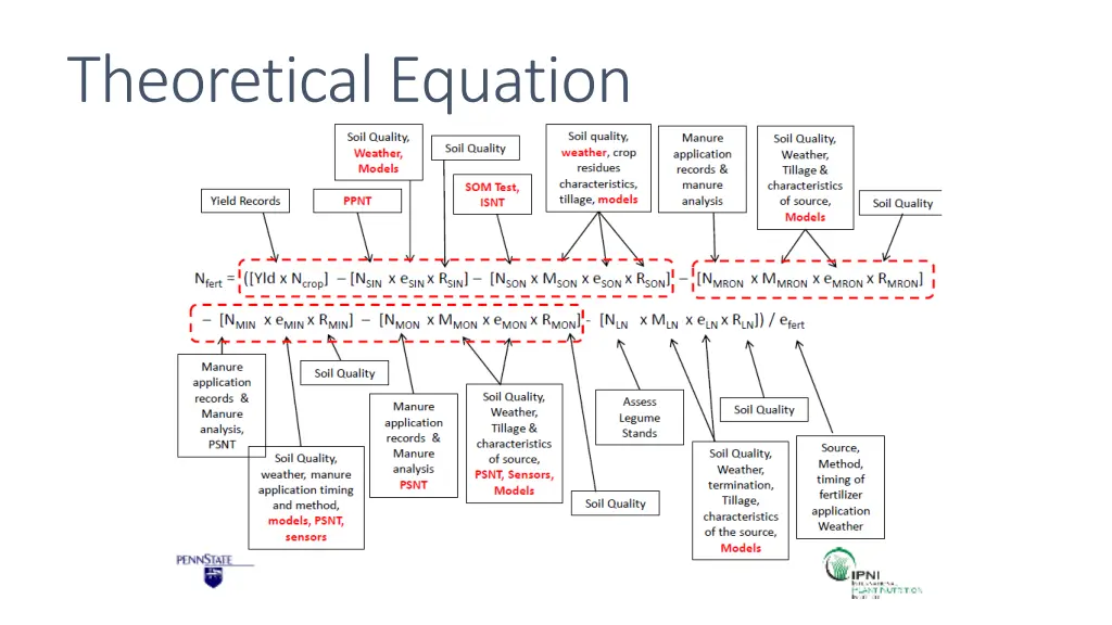 theoretical equation