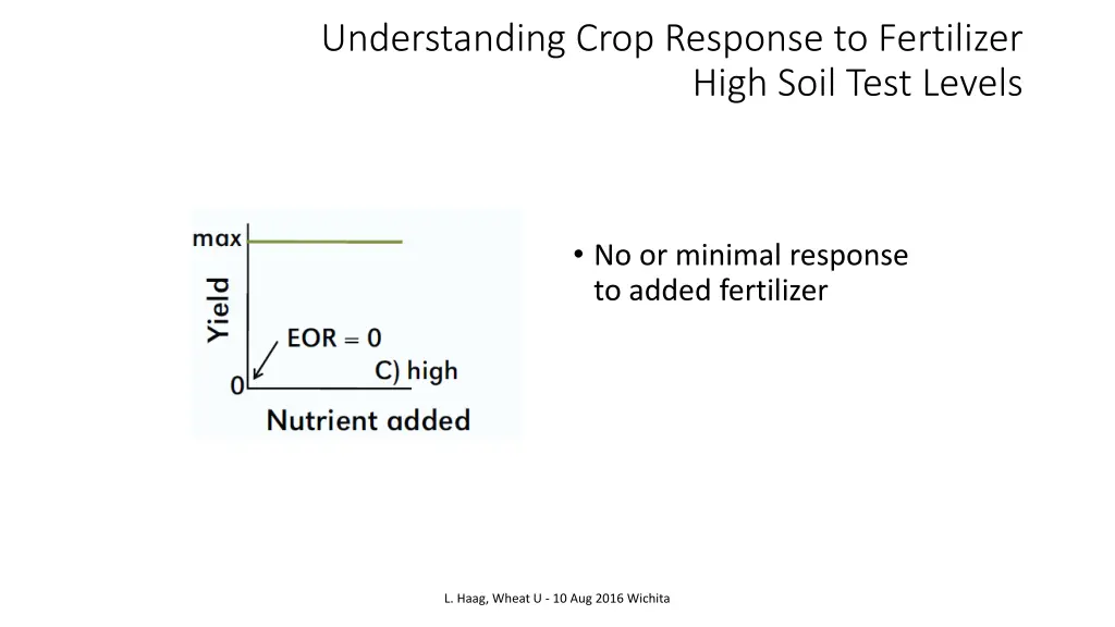 understanding crop response to fertilizer 1